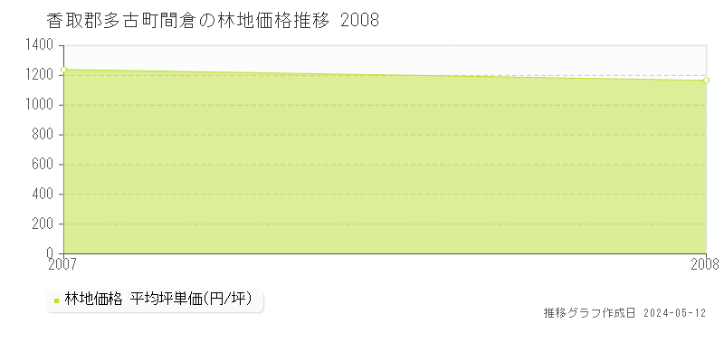 香取郡多古町間倉の林地価格推移グラフ 