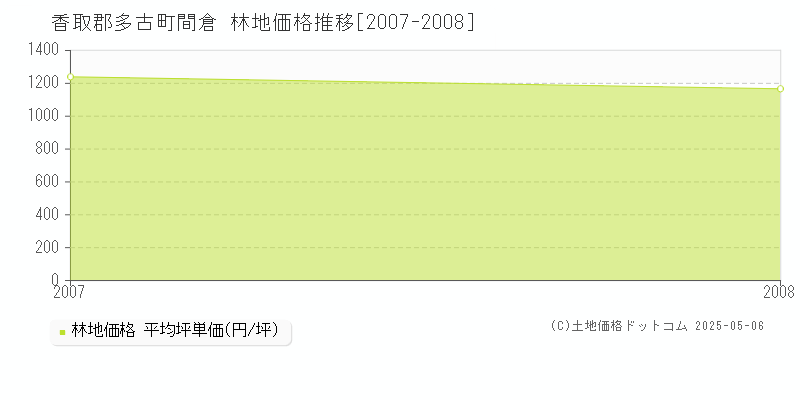 間倉(香取郡多古町)の林地価格推移グラフ(坪単価)[2007-2008年]