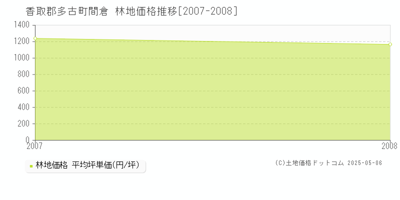 香取郡多古町間倉の林地価格推移グラフ 