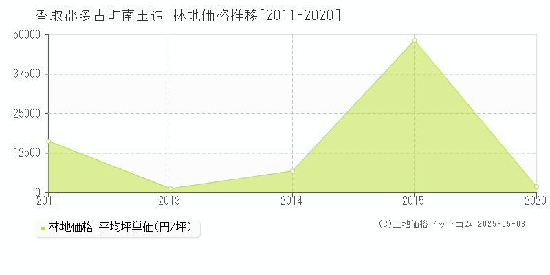 南玉造(香取郡多古町)の林地価格推移グラフ(坪単価)[2011-2020年]
