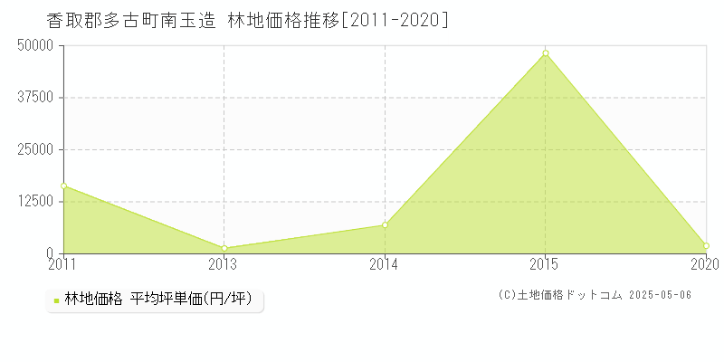 香取郡多古町南玉造の林地価格推移グラフ 