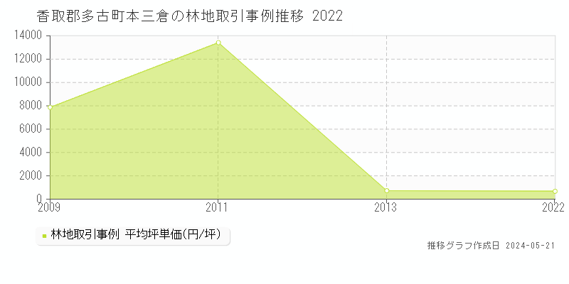 香取郡多古町本三倉の林地価格推移グラフ 