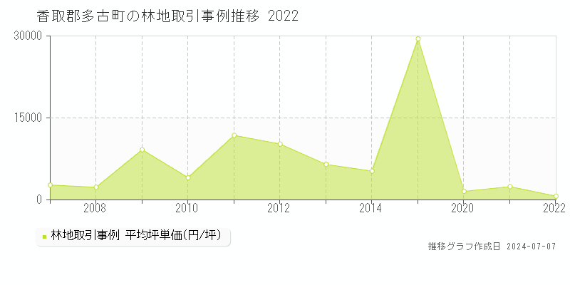 香取郡多古町の林地価格推移グラフ 