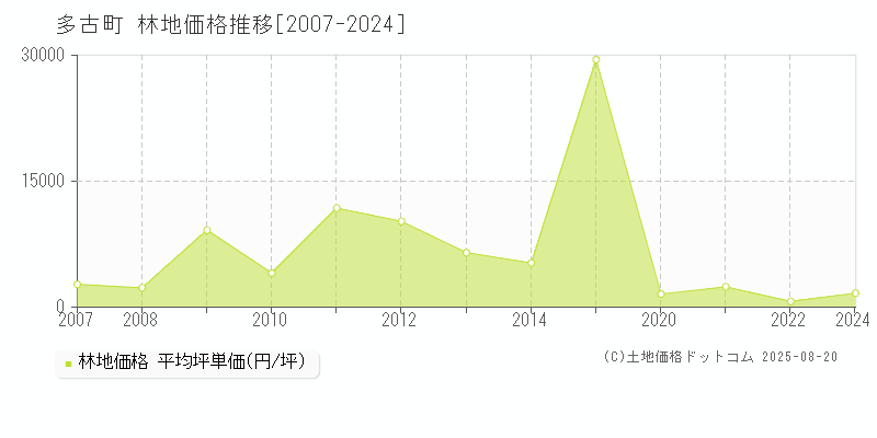 多古町(千葉県)の林地価格推移グラフ(坪単価)[2007-2024年]