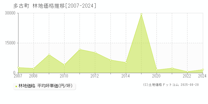 香取郡多古町全域の林地価格推移グラフ 