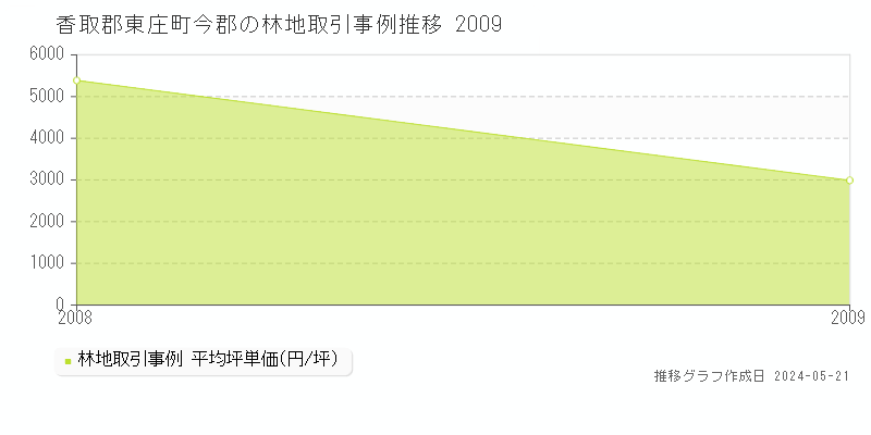 香取郡東庄町今郡の林地価格推移グラフ 