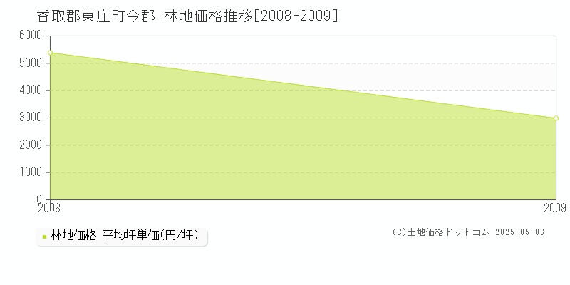 今郡(香取郡東庄町)の林地価格推移グラフ(坪単価)[2008-2009年]