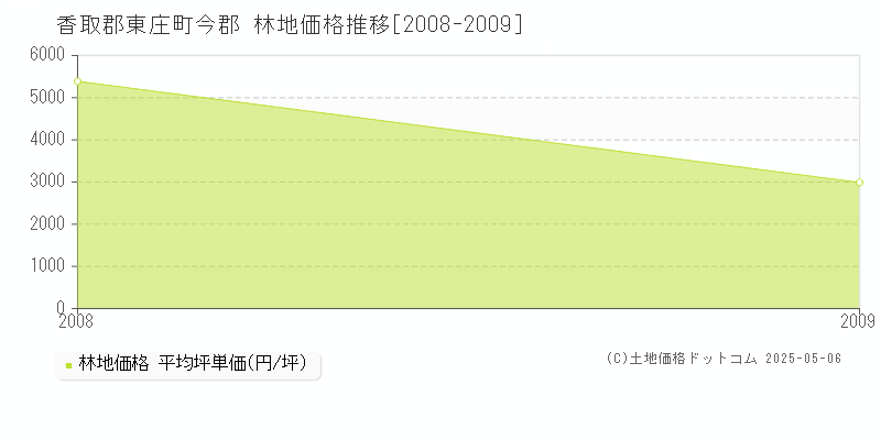 香取郡東庄町今郡の林地価格推移グラフ 