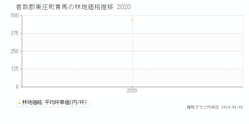 香取郡東庄町青馬の林地価格推移グラフ 