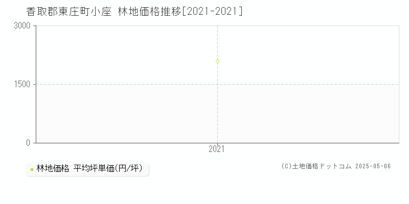 小座(香取郡東庄町)の林地価格推移グラフ(坪単価)[2021-2021年]