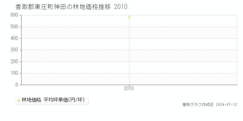 香取郡東庄町神田の林地価格推移グラフ 