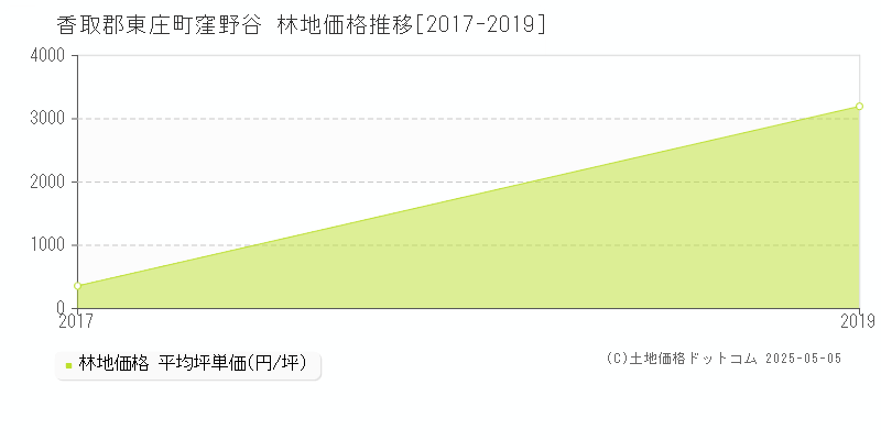 窪野谷(香取郡東庄町)の林地価格推移グラフ(坪単価)[2017-2019年]