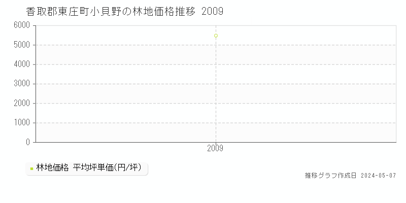 香取郡東庄町小貝野の林地価格推移グラフ 