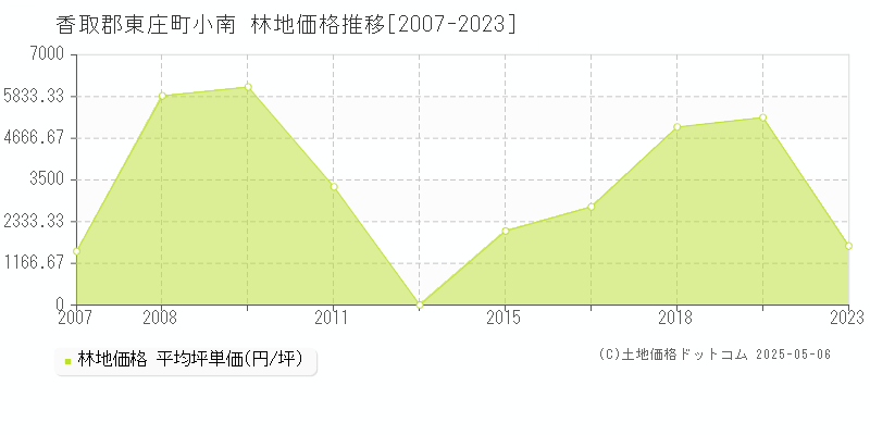 香取郡東庄町小南の林地価格推移グラフ 