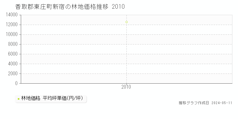 香取郡東庄町新宿の林地価格推移グラフ 