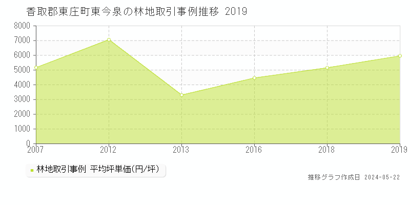 香取郡東庄町東今泉の林地価格推移グラフ 