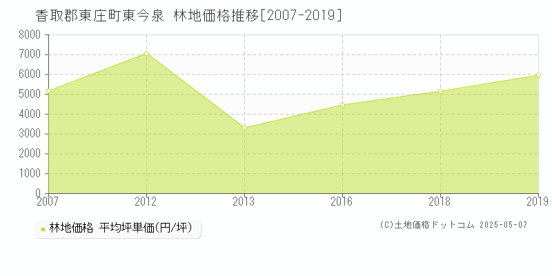 東今泉(香取郡東庄町)の林地価格推移グラフ(坪単価)[2007-2019年]