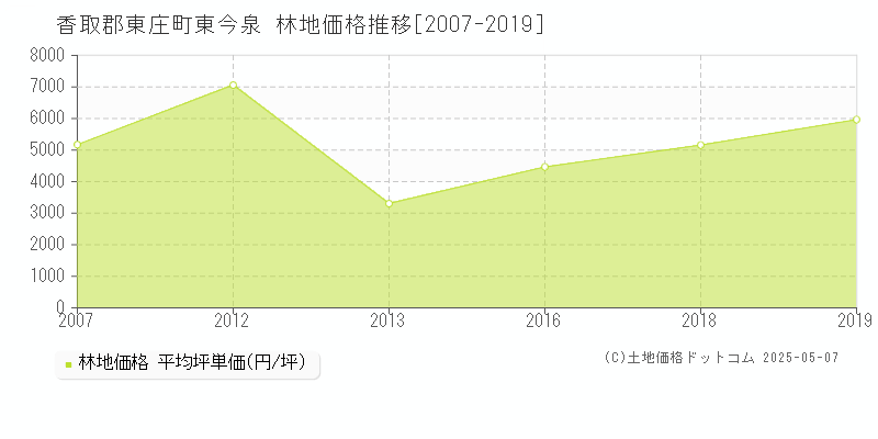 香取郡東庄町東今泉の林地価格推移グラフ 