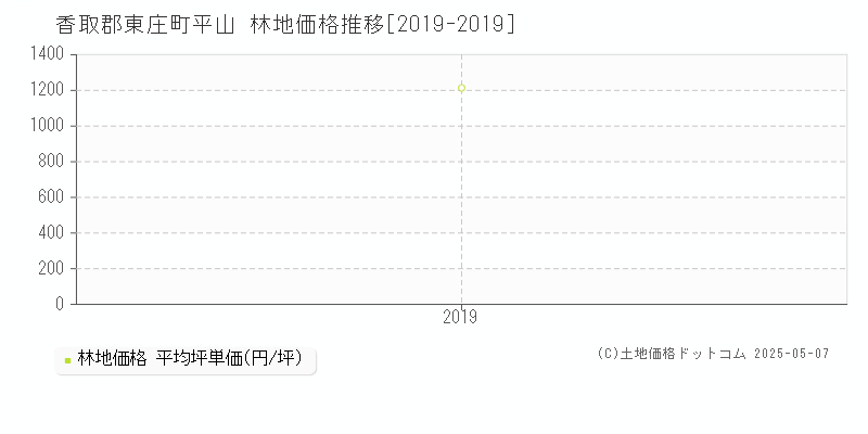 香取郡東庄町平山の林地価格推移グラフ 