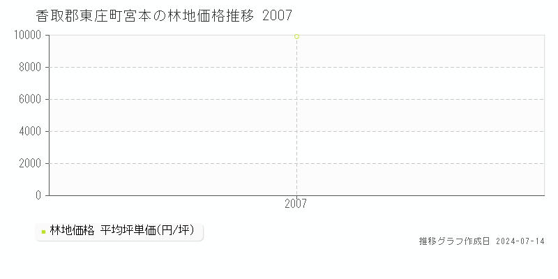 香取郡東庄町宮本の林地価格推移グラフ 