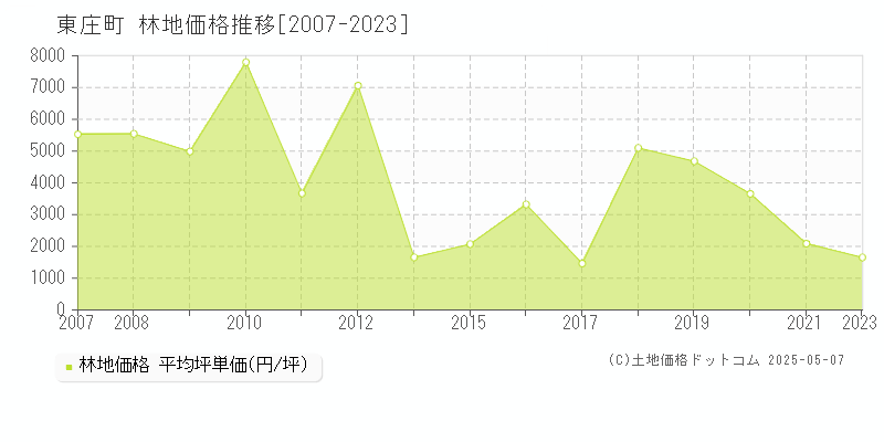 東庄町(千葉県)の林地価格推移グラフ(坪単価)[2007-2023年]