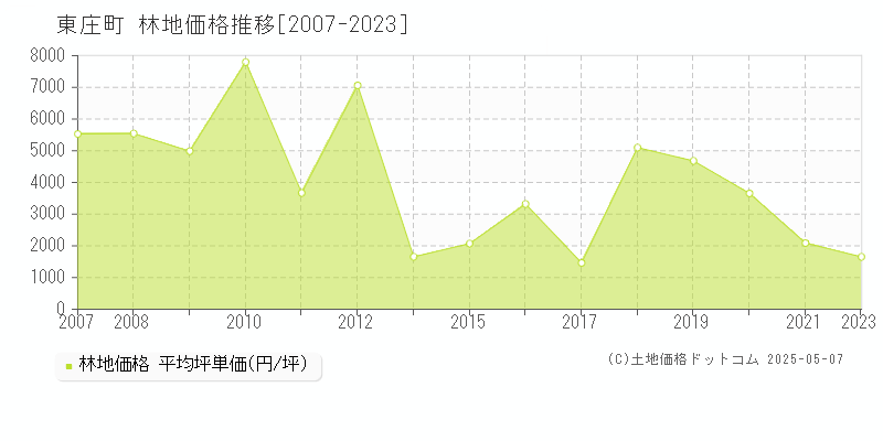 香取郡東庄町全域の林地価格推移グラフ 