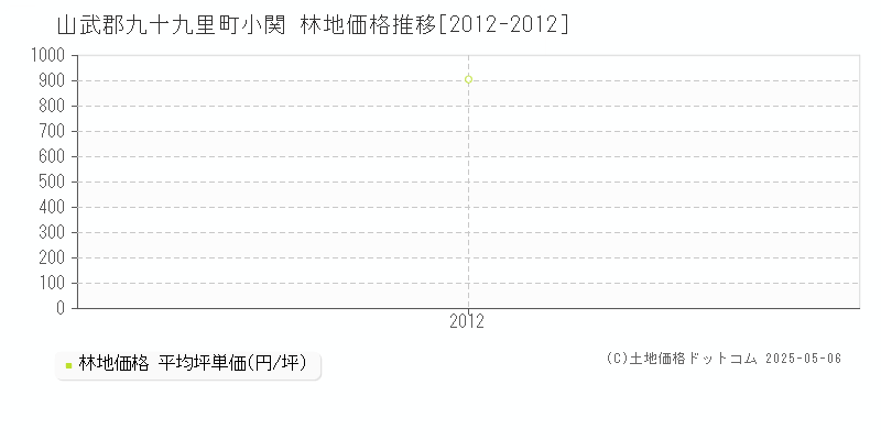 小関(山武郡九十九里町)の林地価格推移グラフ(坪単価)[2012-2012年]