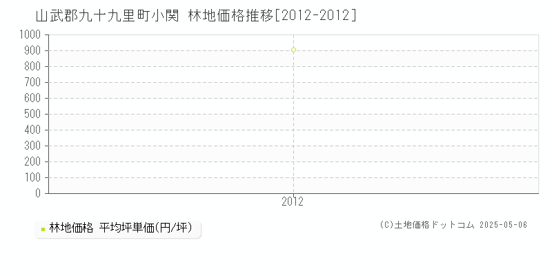 山武郡九十九里町小関の林地価格推移グラフ 