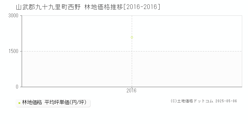 西野(山武郡九十九里町)の林地価格推移グラフ(坪単価)[2016-2016年]