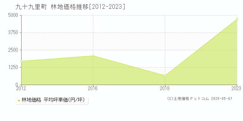 九十九里町(千葉県)の林地価格推移グラフ(坪単価)[2012-2023年]