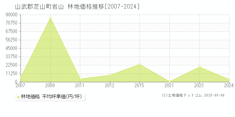 岩山(山武郡芝山町)の林地価格推移グラフ(坪単価)[2007-2024年]