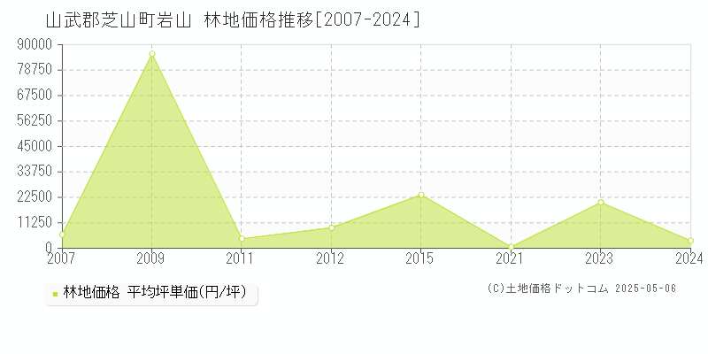 山武郡芝山町岩山の林地価格推移グラフ 