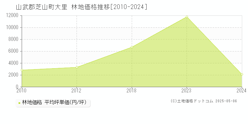 大里(山武郡芝山町)の林地価格推移グラフ(坪単価)[2010-2024年]