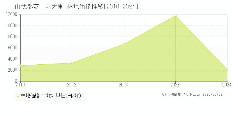 山武郡芝山町大里の林地価格推移グラフ 