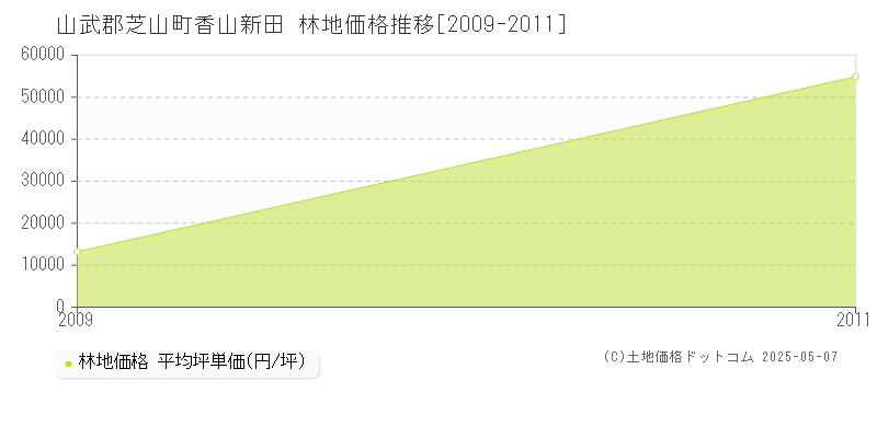 香山新田(山武郡芝山町)の林地価格推移グラフ(坪単価)[2009-2011年]