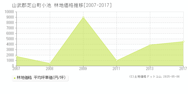 小池(山武郡芝山町)の林地価格推移グラフ(坪単価)[2007-2017年]