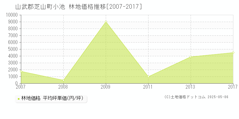 山武郡芝山町小池の林地価格推移グラフ 