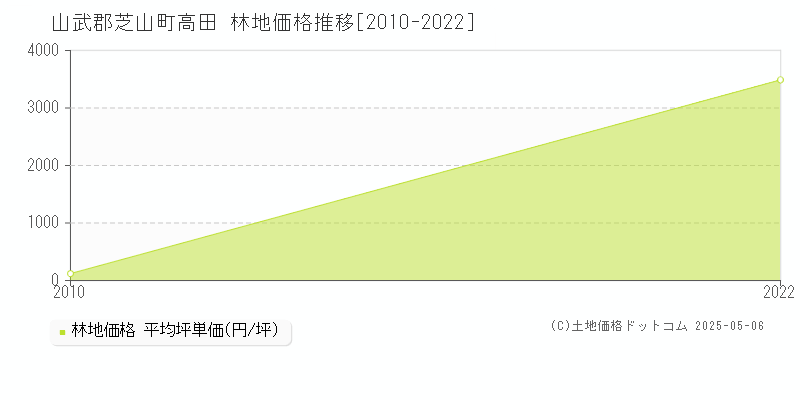 高田(山武郡芝山町)の林地価格推移グラフ(坪単価)[2010-2022年]