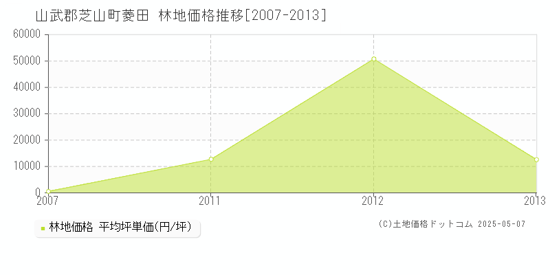 菱田(山武郡芝山町)の林地価格推移グラフ(坪単価)[2007-2013年]