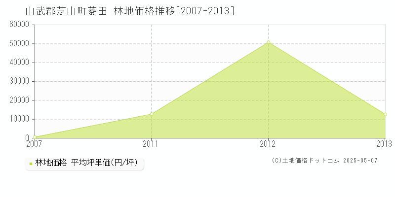 山武郡芝山町菱田の林地取引価格推移グラフ 