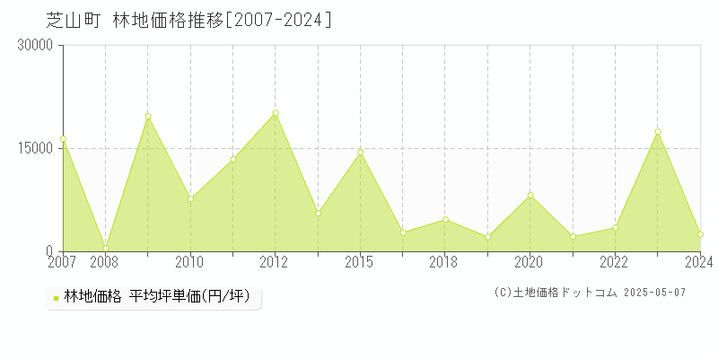 芝山町(千葉県)の林地価格推移グラフ(坪単価)[2007-2024年]