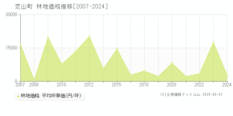 山武郡芝山町全域の林地価格推移グラフ 