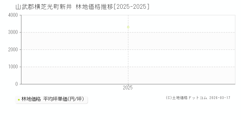 新井(山武郡横芝光町)の林地価格推移グラフ(坪単価)[2025-2025年]