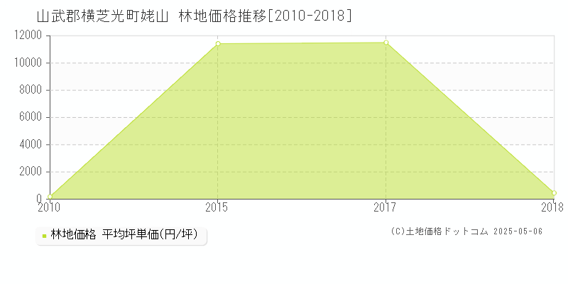 山武郡横芝光町姥山の林地取引事例推移グラフ 