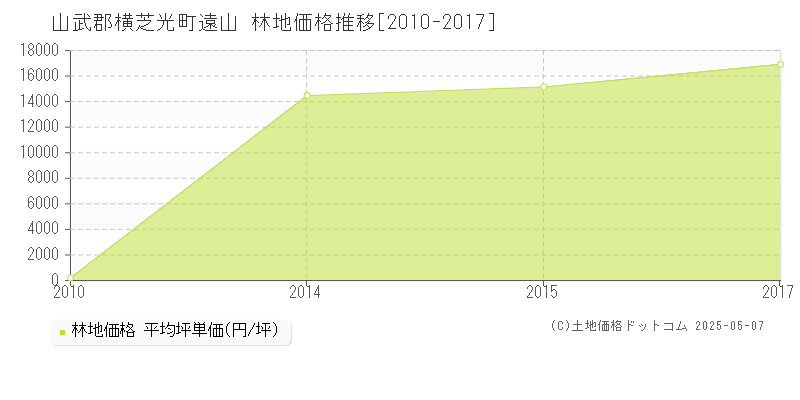遠山(山武郡横芝光町)の林地価格推移グラフ(坪単価)[2010-2017年]