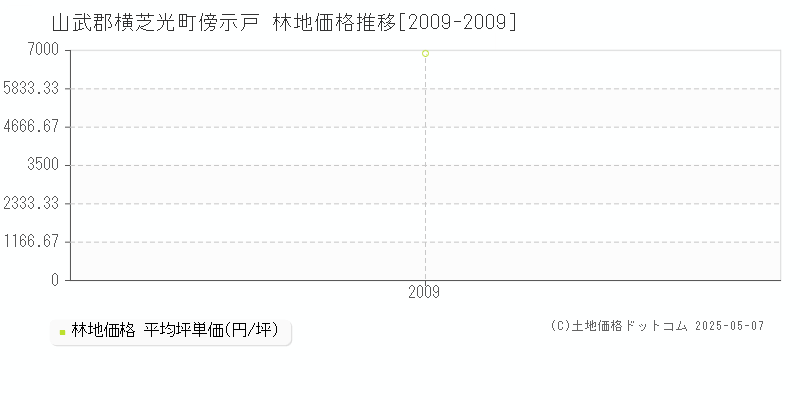 山武郡横芝光町傍示戸の林地取引事例推移グラフ 