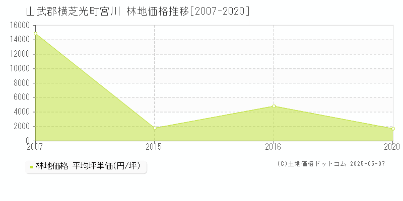 宮川(山武郡横芝光町)の林地価格推移グラフ(坪単価)[2007-2020年]