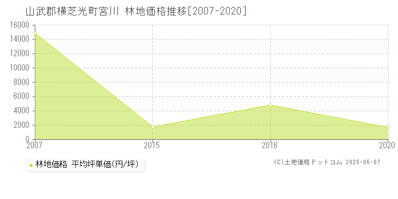 山武郡横芝光町宮川の林地価格推移グラフ 