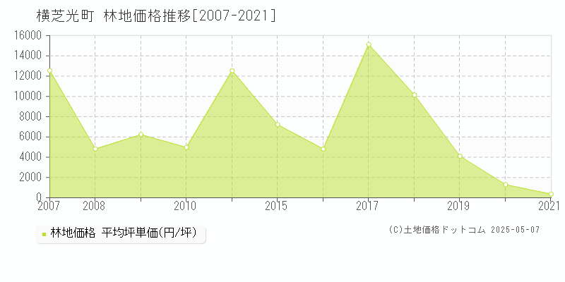 横芝光町(千葉県)の林地価格推移グラフ(坪単価)[2007-2021年]