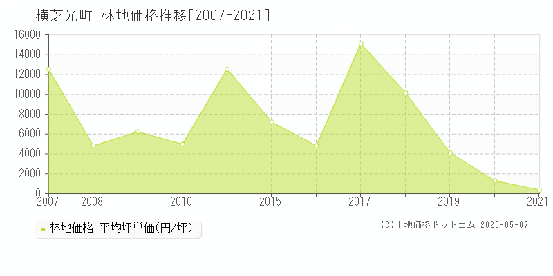 山武郡横芝光町の林地取引事例推移グラフ 